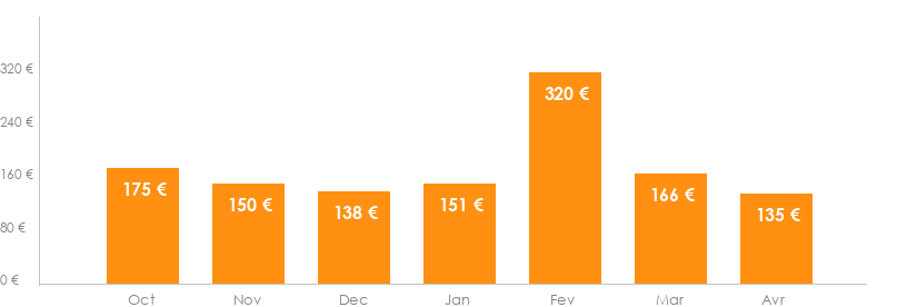 Diagramme des tarifs pour un vols Toulouse Luxembourg Ville
