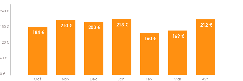 Diagramme des tarifs pour un vols Genève Biarritz