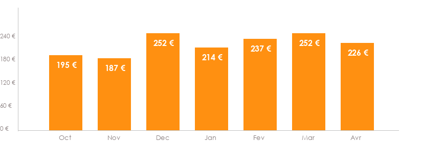 Diagramme des tarifs pour un vols Rennes Calvi