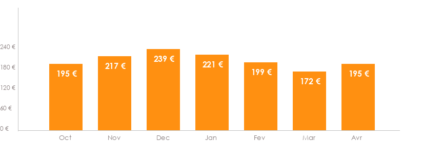Diagramme des tarifs pour un vols Toulouse Strasbourg