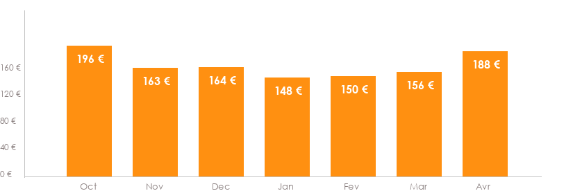 Diagramme des tarifs pour un vols Montpellier Lisbonne