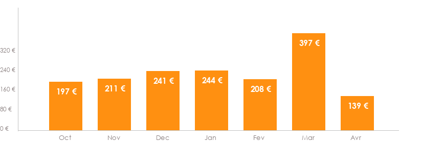Diagramme des tarifs pour un vols Bordeaux La Valette