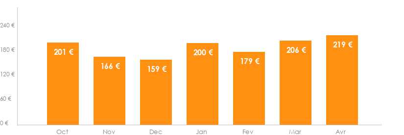 Diagramme des tarifs pour un vols Toulouse Santorin