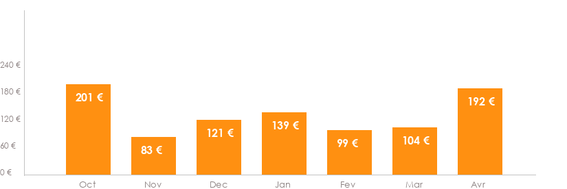 Diagramme des tarifs pour un vols Rennes Porto