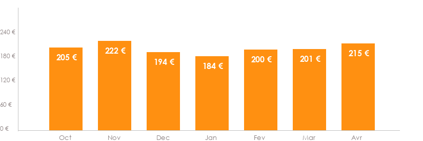 Diagramme des tarifs pour un vols Toulouse Figari