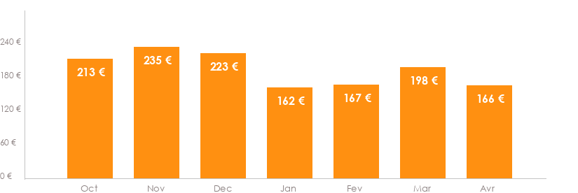 Diagramme des tarifs pour un vols Toulouse Porto