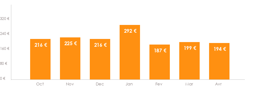 Diagramme des tarifs pour un vols Bruxelles Alicante