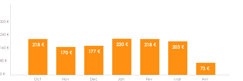 Diagramme des tarifs pour un vols Luxembourg Bordeaux