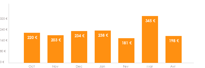 Diagramme des tarifs pour un vols Toulouse Lille