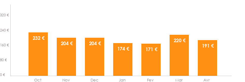 Diagramme des tarifs pour un vols Bordeaux Porto