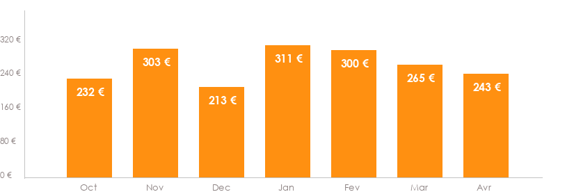 Diagramme des tarifs pour un vols Toulouse Bastia