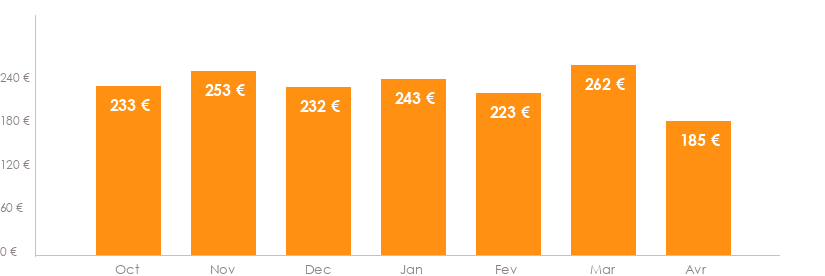 Diagramme des tarifs pour un vols Beauvais Chisinau