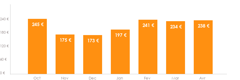 Diagramme des tarifs pour un vols Luxembourg Ajaccio