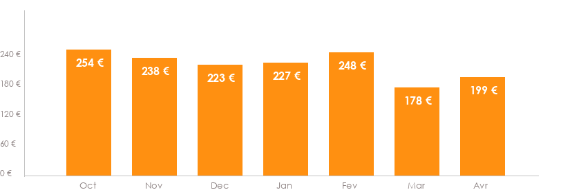 Diagramme des tarifs pour un vols Nice Amsterdam