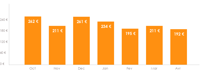 Diagramme des tarifs pour un vols Charleroi Malaga