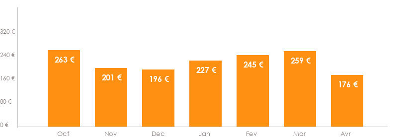 Diagramme des tarifs pour un vols Nantes Ajaccio