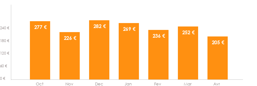 Diagramme des tarifs pour un vol pas cher Lyon Ibiza