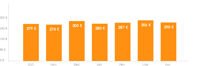 Diagramme des tarifs pour un vols Rennes Bastia
