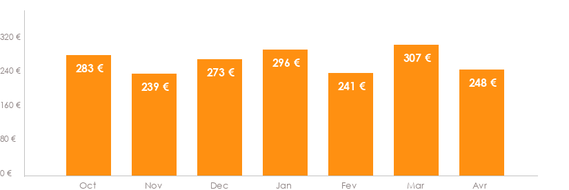 Diagramme des tarifs pour un vols Toulouse Ponta Delgada