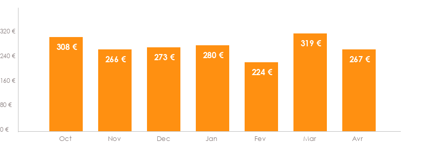Diagramme des tarifs pour un vols Toulouse Dublin