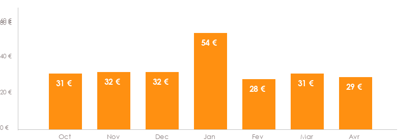 Diagramme des tarifs pour un vols Beauvais Lisbonne
