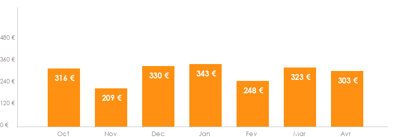 Diagramme des tarifs pour un vol pas cher Lyon Dublin