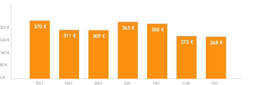 Diagramme des tarifs pour un vols Charleroi Santander