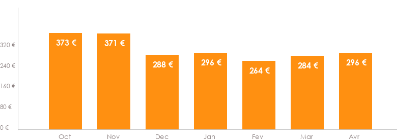Diagramme des tarifs pour un vols Luxembourg Bastia