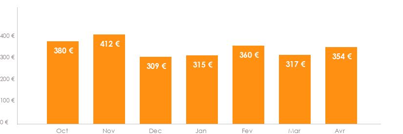 Diagramme des tarifs pour un vols Luxembourg Montpellier