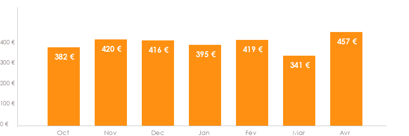 Diagramme des tarifs pour un vols Bruxelles Bagdogra