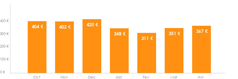 Diagramme des tarifs pour un vols Mulhouse Pristina