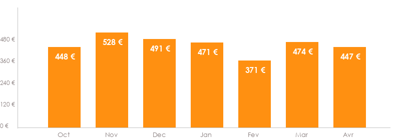 Diagramme des tarifs pour un vols Luxembourg Santorin