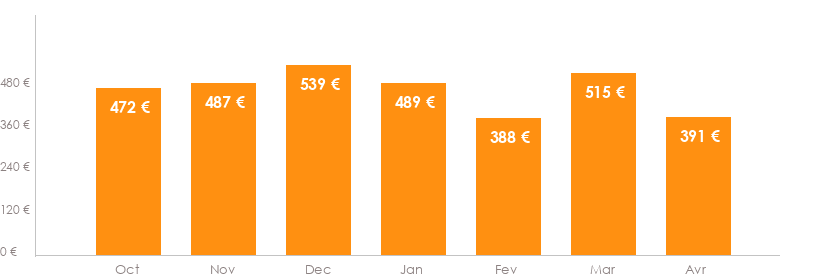 Diagramme des tarifs pour un vols Luxembourg Tunis