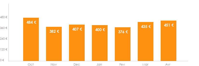 Diagramme des tarifs pour un vols Rennes Figari