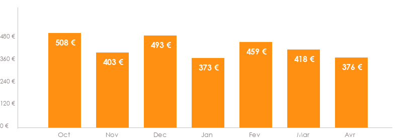 Diagramme des tarifs pour un vols Genève Cork