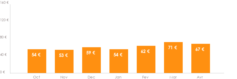 Diagramme des tarifs pour un vols Bordeaux Mykonos