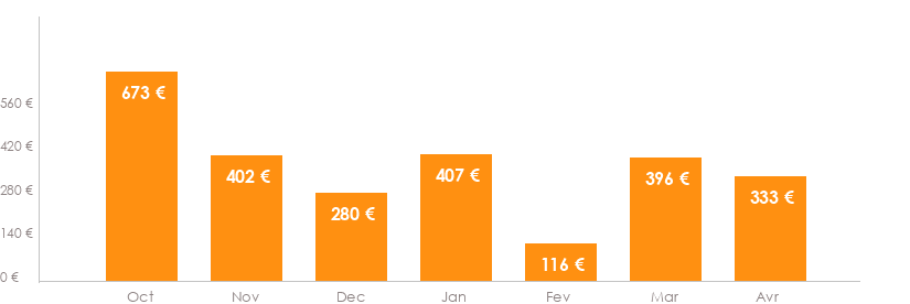 Diagramme des tarifs pour un vol pas cher Lyon Lanzarote