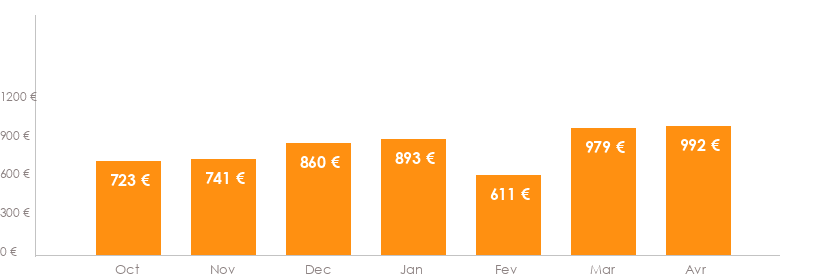 Diagramme des tarifs pour un vols Toulouse Yaounde