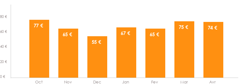 Diagramme des tarifs pour un vols Beauvais Oujda