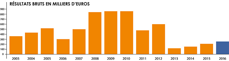 Résultats bruts